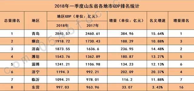 山东17地市2018一季度GDP 东营人均最高