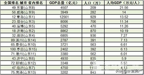 2018年东营人均GDP荣膺全国第一